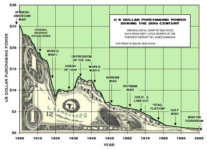 usa Dollar power