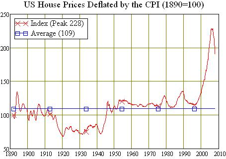 House price graph