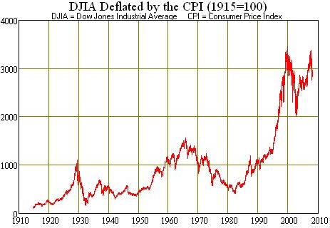 DJIA graph